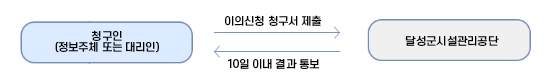 청구인(정보주체 또는 대리인) 이의신청 청구서 제출 하면, 달성군시설관리공단에서 10일 이내 결과 통보  