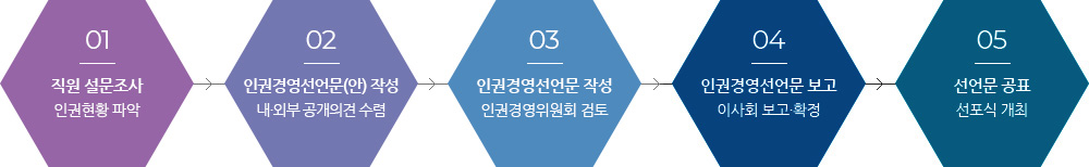 01. 직원 설문조사(인권현황 파악) / 다음, 02.인권경영선언문(안)작성 (내ㆍ외부 공개의견 수렴) / 다음, 03. 인권경영선언문 작성(인권경영위원회 검토) / 다음, 04. 인권경영선언문 보고(이사회 보고ㆍ확정)/  다음, 05. 선언문 공표 선포식 개최