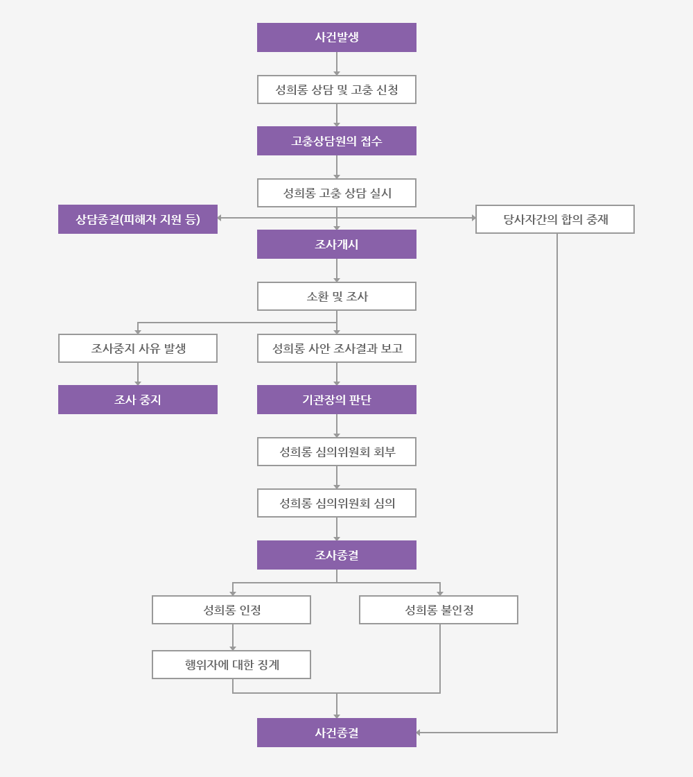성희롱 사건 처리절차