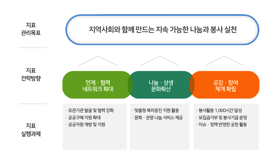 
지표 관리목표 - 지역사회와 함께 만드는 지속 가능한 나눔과 봉사 실천/ 
지표 전략방향- 연계ㆍ협력 네트워크 확대, 나눔ㆍ상생 문화확산, 공감ㆍ참여 체계 확립 / 
지표 실행과제 - (ㆍ유관기관 발굴 및 협력 강화 ㆍ공공구매 지원 확대 ㆍ공공자원 개방 및 지원) (ㆍ맞춤형 복리증진 지원 활동, ㆍ문화ㆍ관광 나눔 서비스 제공) (ㆍ봉사활동 1,000시간 달성, ㆍ모집금기부 및 봉사기금 운영, ㆍ이슈ㆍ정책 반영한 공헌 활동)